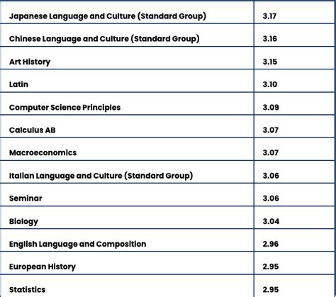 Average AP Scores for Every AP Exam : r/TYCHR