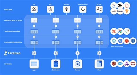 Five reasons to consider a modern data stack | Blog | Fivetran