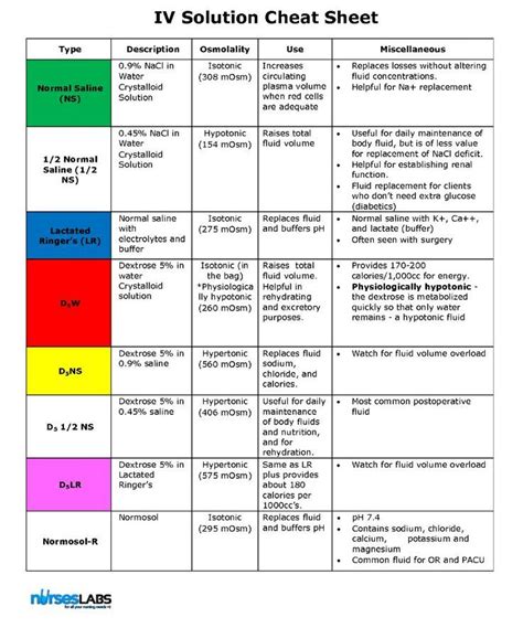 Free Download: Intravenous (IV) Fluids and Solutions Quick Reference Guide & Cheat Sheet ...