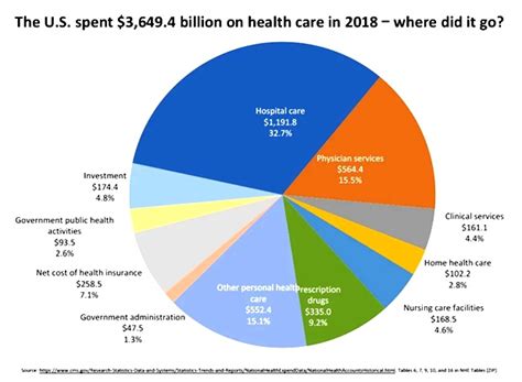 The US Healthcare Market Segmentation - Our In-depth Analysis