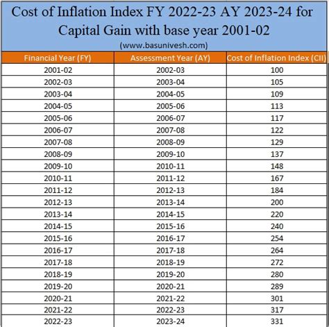 Cost of Inflation Index from FY 2001-02 to FY 2022-23 - finansdirekt24.se