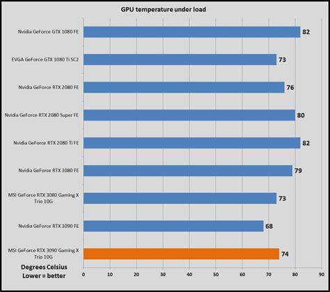 MSI GeForce RTX 3090 Gaming X Trio review: Big GPU, big cooler, big results | PCWorld