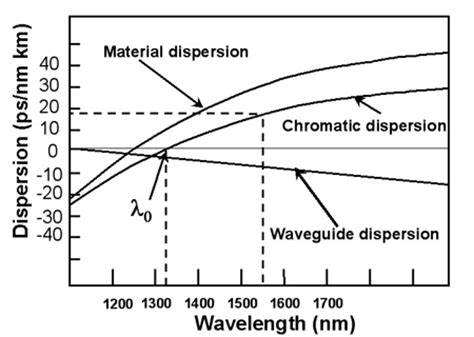 Understanding and measuring chromatic dispersion