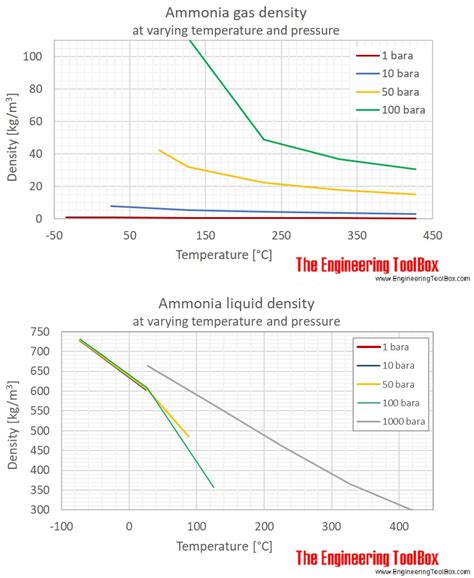 Ammonia Gas - Density vs. Temperature and Pressure