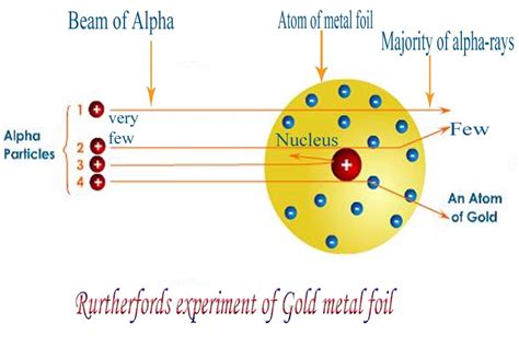 Chemistry Subject: Rutherford's Gold Foil Experiment