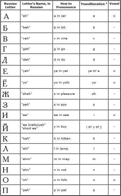 Podcast Episode 2: Russian Alphabet Pronunciation | Язык, Русский язык ...