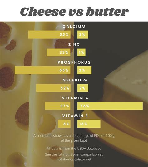 Cheese vs butter - Nutrition Facts | Nutrition calculator, Cheese nutrition, Nutrition facts