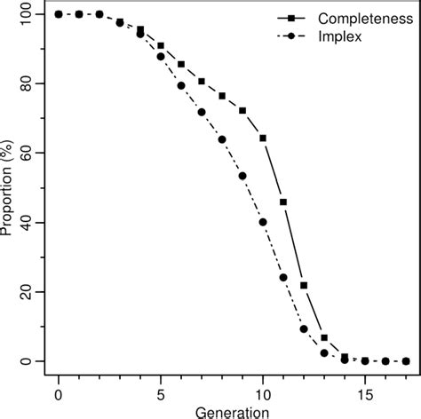 Figure 1.1 from The French Canadian founder population : lessons and ...