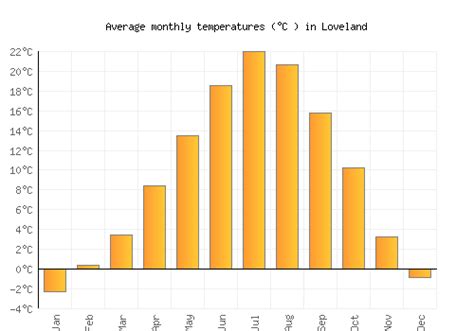 Loveland Weather averages & monthly Temperatures | United States | Weather-2-Visit