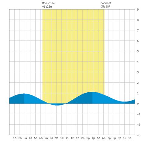 Chesapeake Beach, Chesapeake Bay Tide Chart for Mar 12th 2021