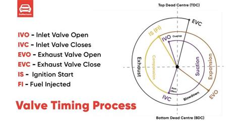 VVT (Variable Valve Timing) and its Features Explained