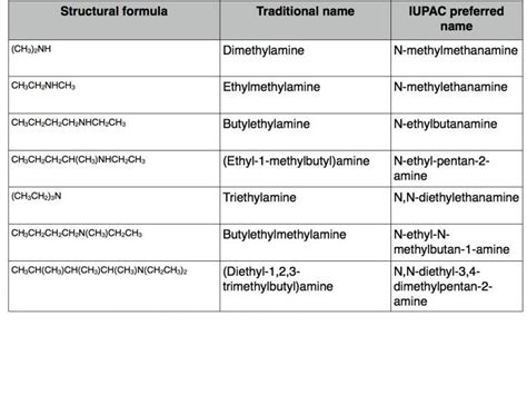 A Level Chemistry: nomenclature of amines - Online Chemistry Tutor