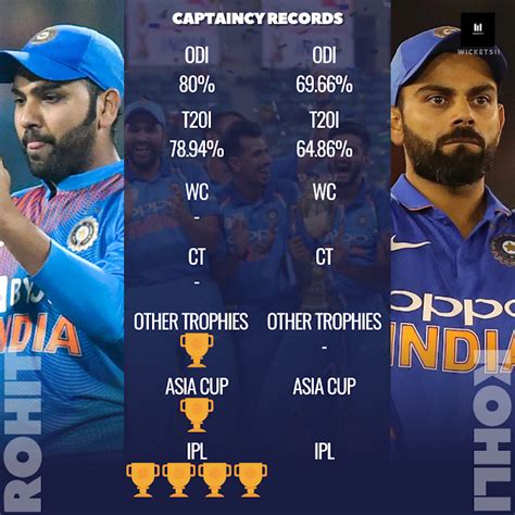 Virat Kohli vs Rohit Sharma: Who is a better captain? | Wickets 11