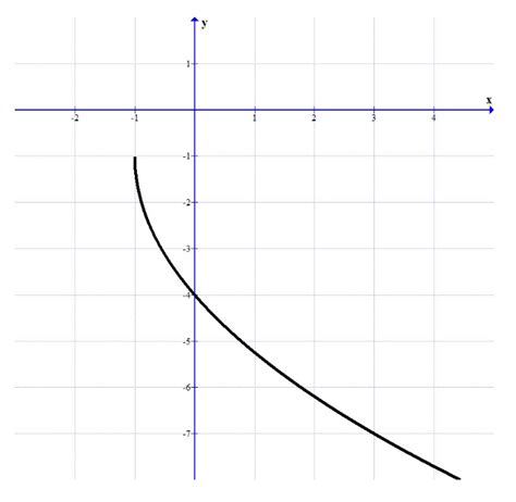 functions - How to account for stretching in graph transformation of $y ...