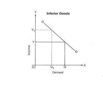 Income Demand Curve For Inferior and Superior Goods | Business Finance and Accounting Blog