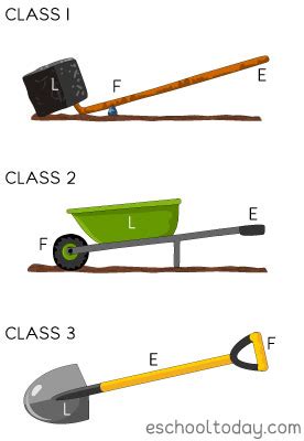 What is a Lever as a simple machine? – Eschooltoday