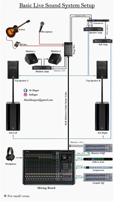 Basic live sound system setup | Live sound system, Sound system ...