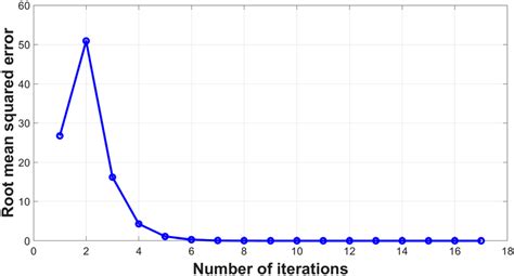 Convergence plot for the damped Newton–Raphson method | Download ...