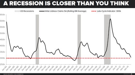 Are Jobless Claims Suggesting Recession?