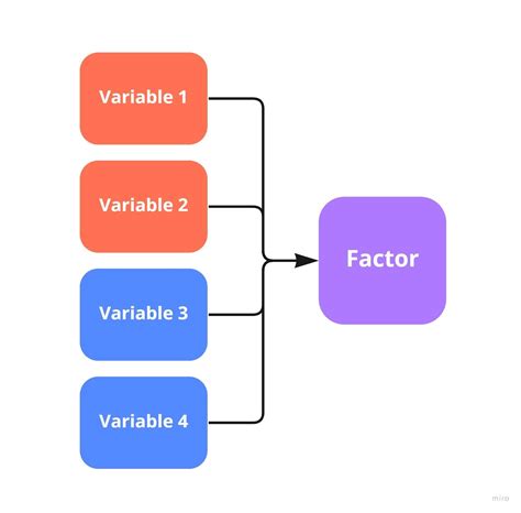 Factor analysis: decipher complex data | Appinio Blog