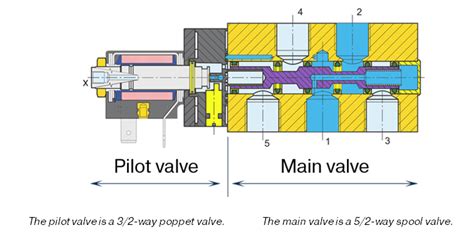 Structure and function of directional valves