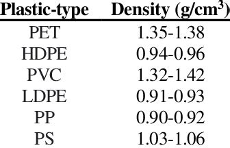 Densities of various plastic types [32] | Download Scientific Diagram
