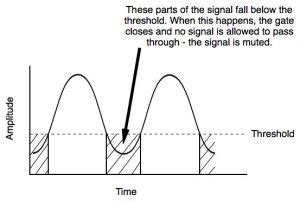 The Noise Gate And The Expander - A Simple Guide