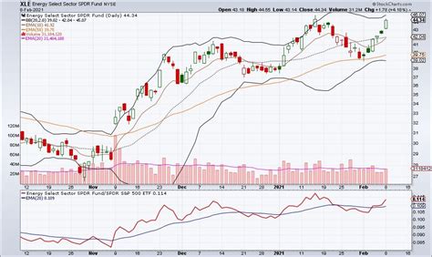 Sector ETFs February 9th update: One of the strongest Sector ETFs