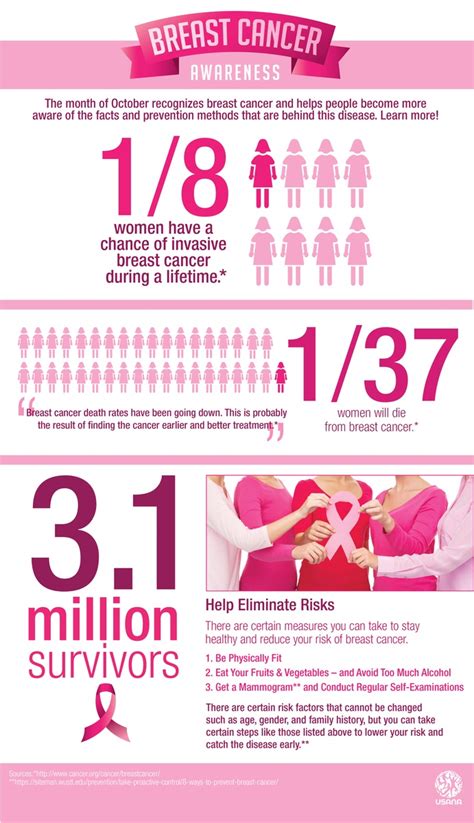 Breast Cancer Awareness Infographic - What's Up, USANA?