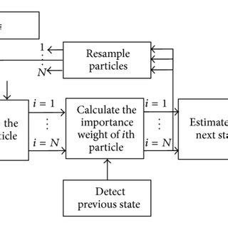 Schematic diagram of particle filter algorithm. | Download Scientific ...