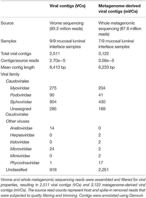 Frontiers | Virome Sequencing of the Human Intestinal Mucosal–Luminal ...