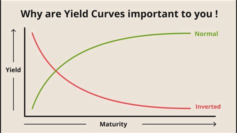 What is an Inverse Yield Curve and Why is it So Important for Investors ...