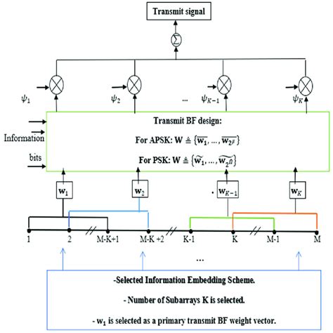 Signal transmission diagram for the proposed system. | Download ...