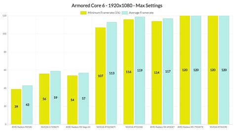 Armored Core 6 PC Performance Analysis