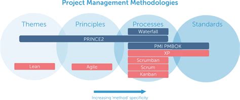 9 Of The Most Popular Project Management Methodologies Made Simple ...