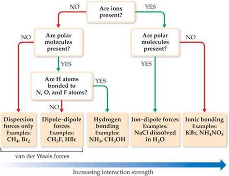 AP Chemistry - Unit 2 Review (Chapter 11) Diagram | Quizlet