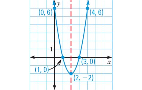 Graphing Quadratic Functions