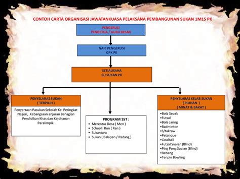 Contoh Carta Organisasi Kelab Dan Persatuan / Carta Organisasi Kelab 2017 Spbt Sk Bangi 43000 ...