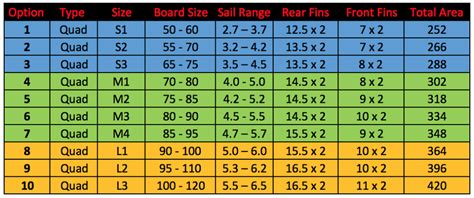 Quad fin size guide for windsurfing wave boards