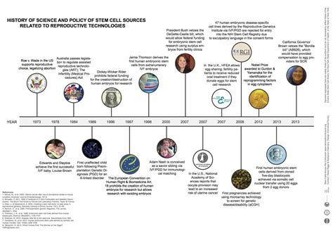 Cell History Timeline