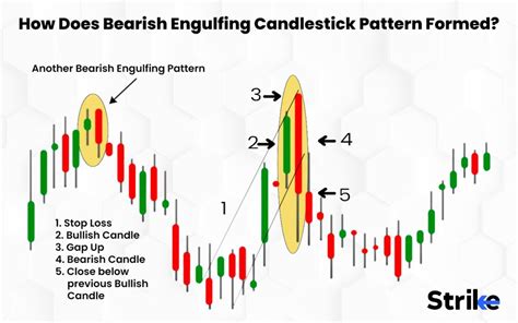 Bearish Engulfing Candlestick: Definition, How to Use