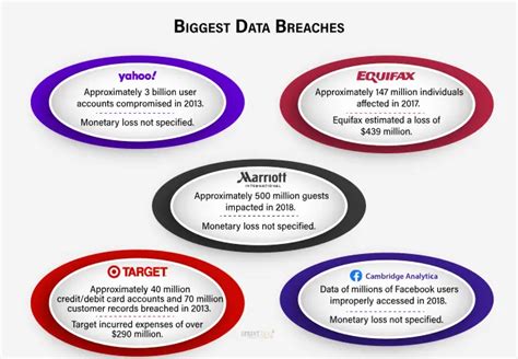 10 Biggest Data Breaches of the 21st Century: Key Takeaway