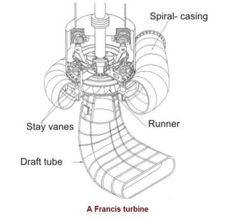 How Does Francis Turbine works? Main Parts of Francis Turbines