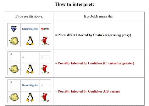 Test Possible Conficker Infection In Your Web Browser - gHacks Tech News