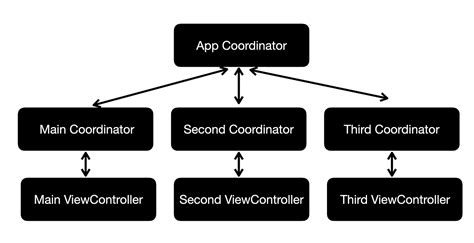 [iOS] Coordinator 패턴 :: 그거의 개발블로그