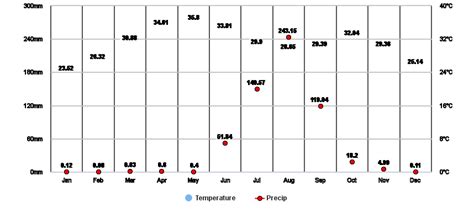 Gujarat, IN Climate Zone, Monthly Weather Averages and Historical Data