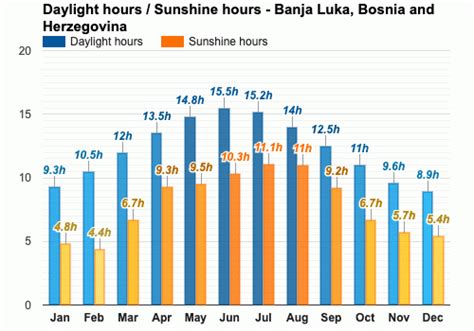 March weather - Spring 2024 - Banja Luka, Bosnia and Herzegovina