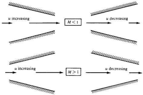 fluid dynamics - How does an axial compressor compress a flow ...