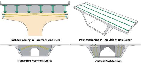 PT bar|Post-tensioning System for Bridge Construction