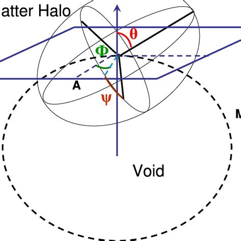 Schematic illustration of the orientation of the dark matter halo in ...